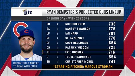 Cubs Starting Lineup For Opening Day